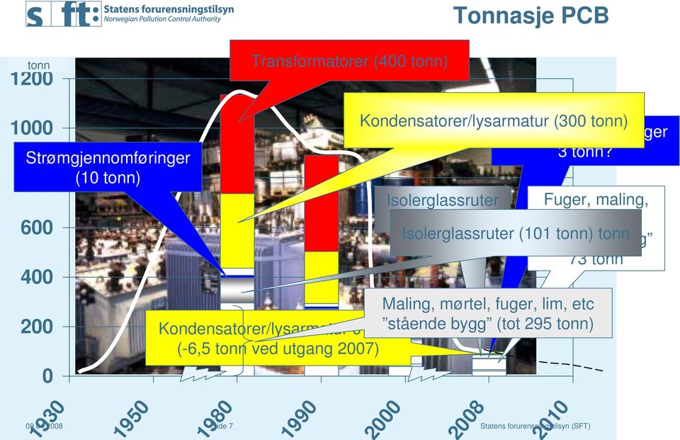 ved utgang 2007) 980 990 Kondensatorer/lysarmatur (300 tonn) Strømgjennomføringer 3 tonn?