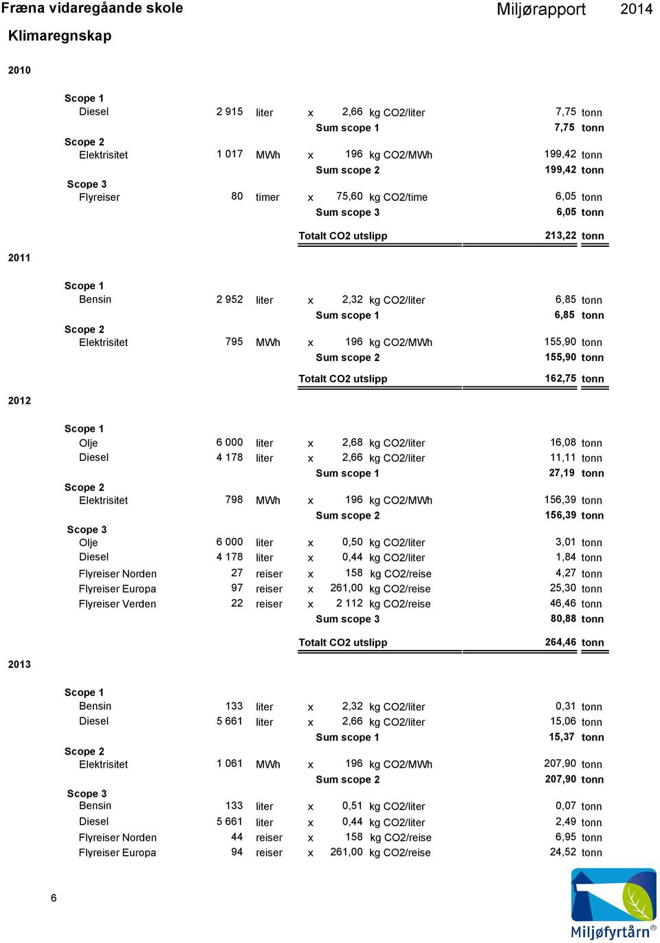 Totalt CO2 utslipp 162,75 tonn 212 Olje 6 x 2,68 kg CO2/ 16,8 tonn Diesel 4 178 x 2,66 kg CO2/ 11,11 tonn Sum scope 1 27,19 tonn Elektrisitet 798 MWh x 196 kg CO2/MWh 156,39 tonn Sum scope 2 156,39