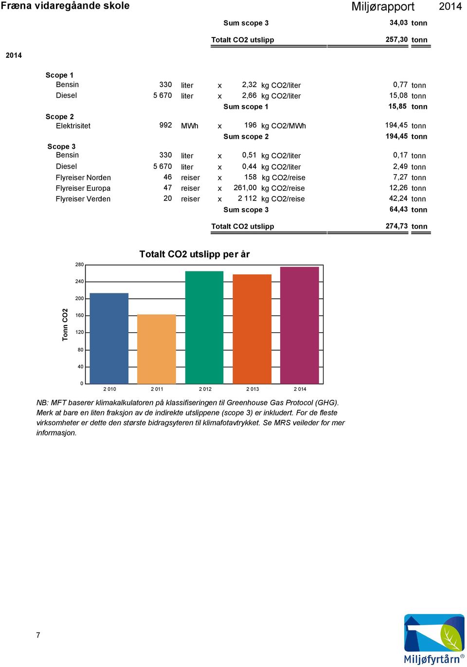 12,26 tonn Flyreiser Verden 2 reiser x 2 112 kg CO2/reise 42,24 tonn Sum scope 3 64,43 tonn Totalt CO2 utslipp 274,73 tonn 28 Totalt CO2 utslipp per år 24 2 Tonn CO2 16 12 8 4 2 1 2 11 2 12 2 13 2 14