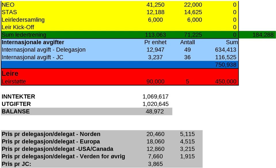 Leirstøtte 90,000 5 450,000 INNTEKTER 1,069,617 UTGIFTER 1,020,645 BALANSE 48,972 Pris pr delegasjon/delegat - Norden 20,460 5,115 Pris pr