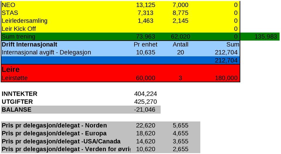 INNTEKTER 404,224 UTGIFTER 425,270 BALANSE -21,046 Pris pr delegasjon/delegat - Norden 22,620 5,655 Pris pr delegasjon/delegat -