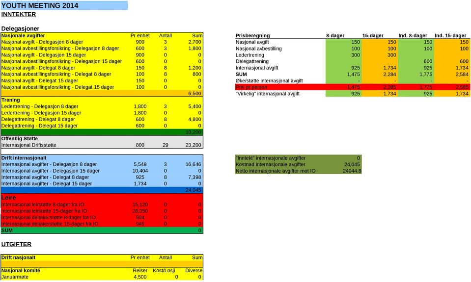 Nasjonal avgift - Delegasjon 15 dager 900 0 0 Ledertrening 300 300 Nasjonal avbestillingsforsikring - Delegasjon 15 dager 600 0 0 Delegattrening 600 600 Nasjonal avgift - Delegat 8 dager 150 8 1,200