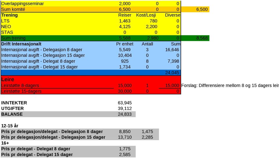 Delegat 15 dager 1,734 0 0 24,045 Leire Leirstøtte 8-dagers 15,000 1 15,000 Forslag: Differensiere mellom 8 og 15 dagers leir Leirstøtte 15-dagers 30,000 0 0 INNTEKTER 63,945 UTGIFTER 39,112 BALANSE