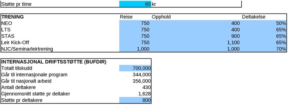 DRIFTSSTØTTE (BUFDIR) Totalt tilskudd 700,000 Går til internasjonale program 344,000 Går til