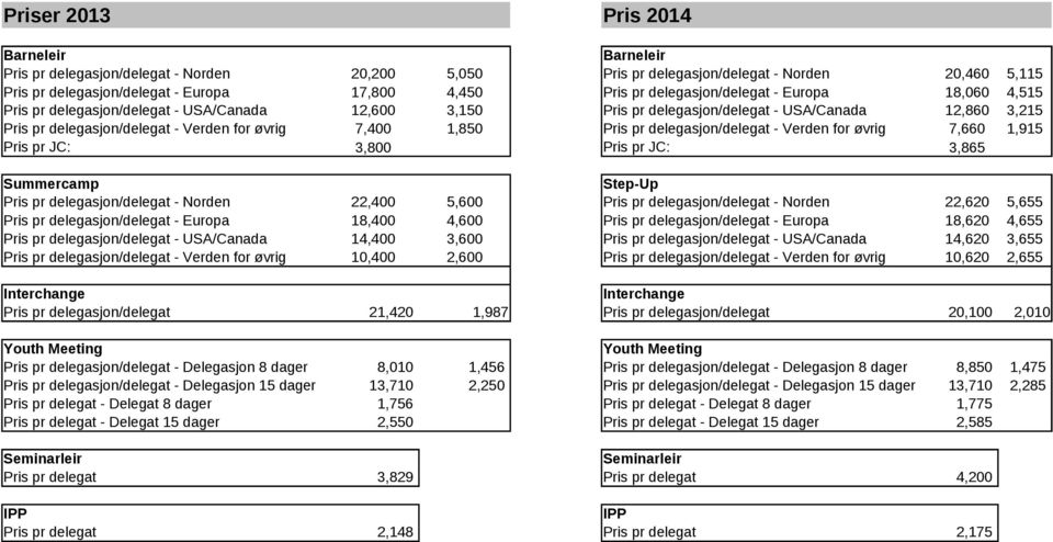 1,850 Pris pr delegasjon/delegat - Verden for øvrig 7,660 1,915 Pris pr JC: 3,800 Pris pr JC: 3,865 Summercamp Step-Up Pris pr delegasjon/delegat - Norden 22,400 5,600 Pris pr delegasjon/delegat -