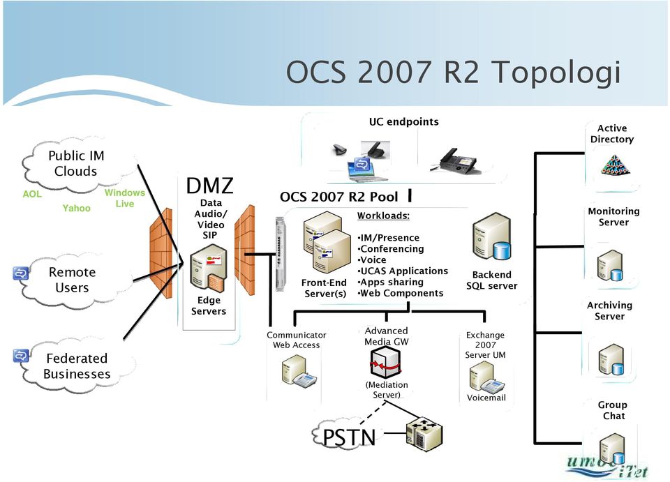 IM/Presence Conferencing Voice UCAS Applications Apps sharing Web Components Advanced Media GW (Mediation Server)