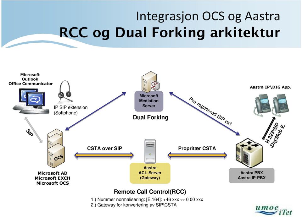 SIP CSTA over SIP Propritær CSTA H.323\SIP \Dig\Mob E.
