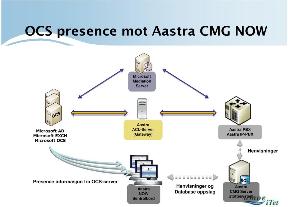Aastra IP-PBX Henvisninger Presence informasjon fra OCS-server Aastra NOW