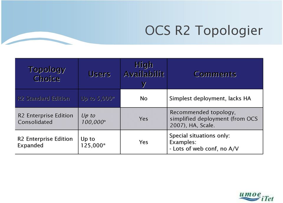 Yes Recommended topology, simplified deployment (from OCS 2007), HA, Scale.