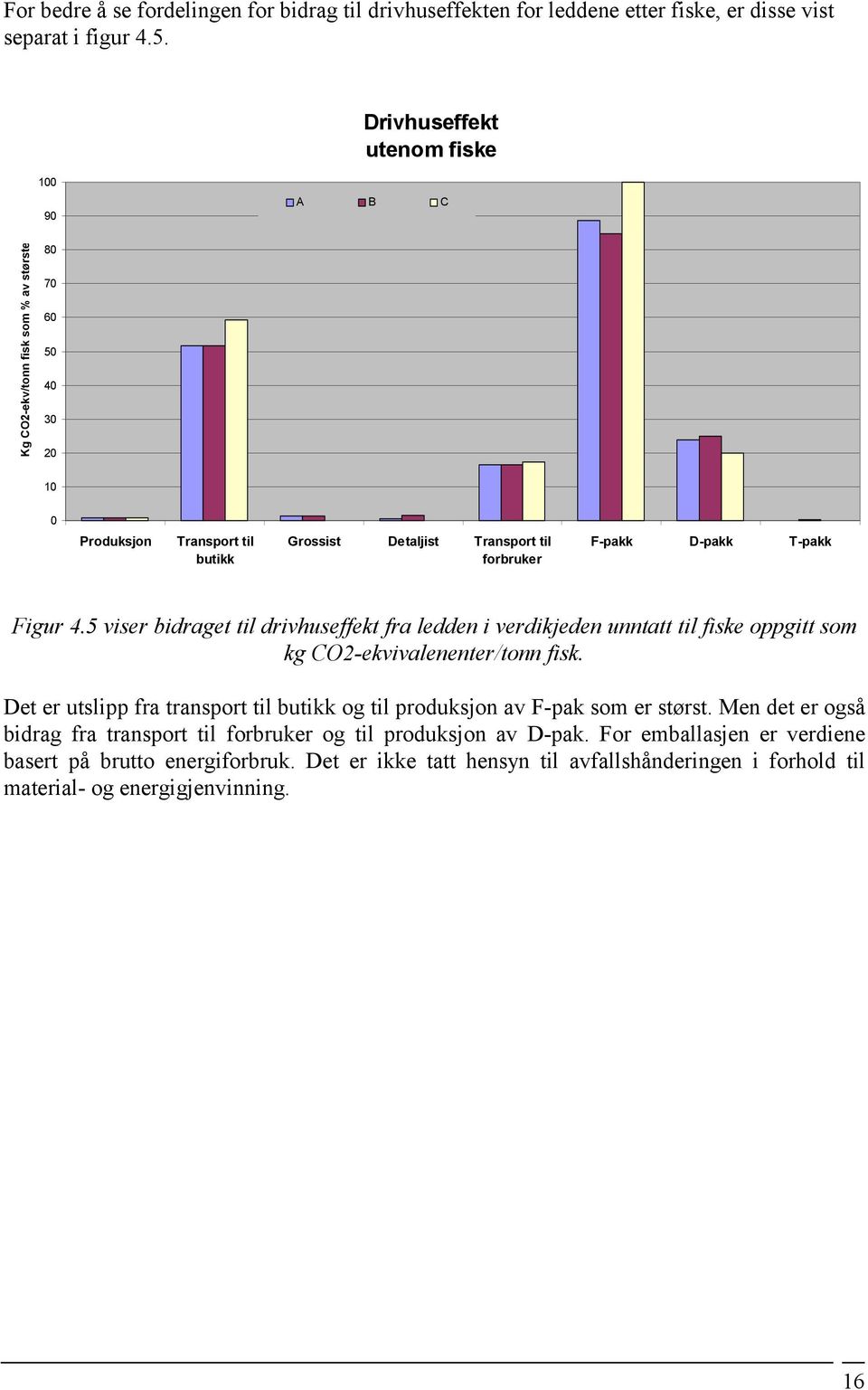 D-pakk T-pakk Figur 4.5 viser bidraget til drivhuseffekt fra ledden i verdikjeden unntatt til fiske oppgitt som kg CO2-ekvivalenenter/tonn fisk.