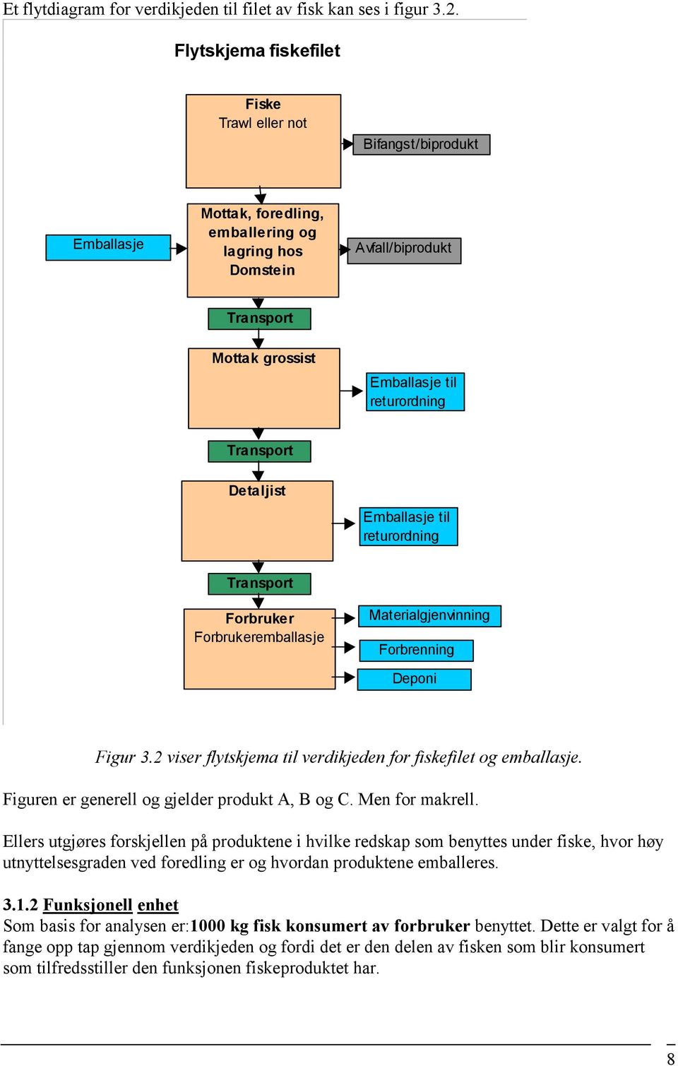 Transport Detaljist Emballasje til returordning Transport Forbruker Forbrukeremballasje Materialgjenvinning Forbrenning Deponi Figur 3.2 viser flytskjema til verdikjeden for fiskefilet og emballasje.