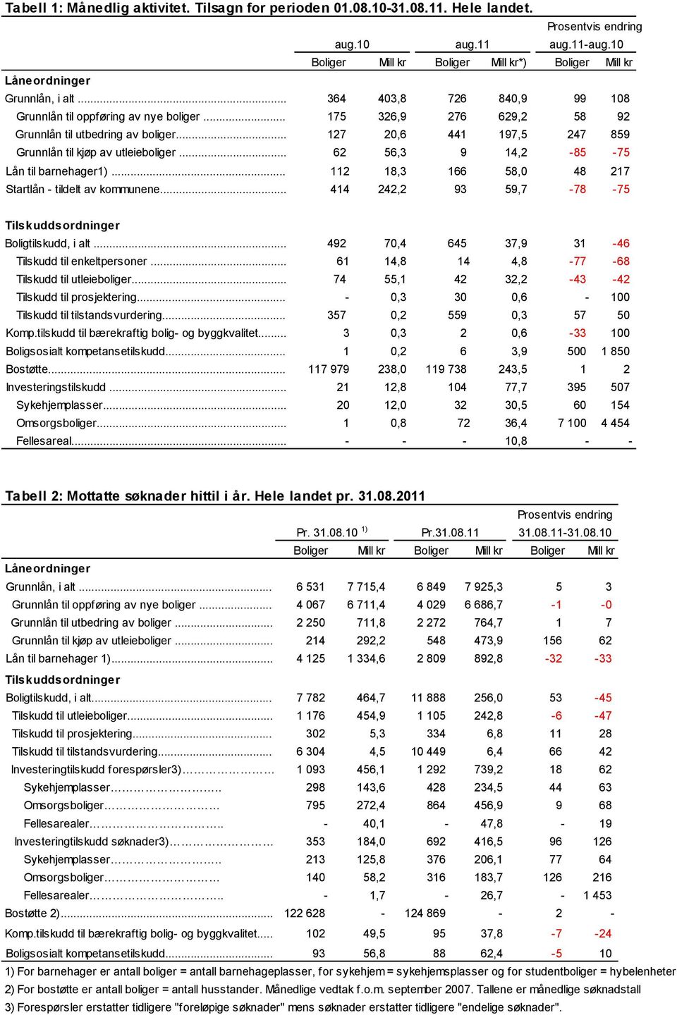 .. 62 56,3 9 14,2-85 -75 Lån til barnehager1)... 112 18,3 166 58,0 48 217 Startlån - tildelt av kommunene... 414 242,2 93 59,7-78 -75 Tilskuddsordninger Boligtilskudd, i alt.