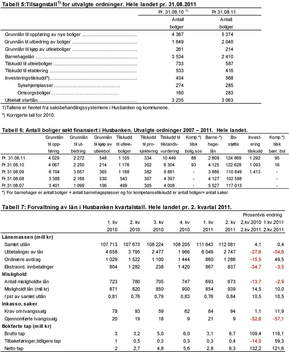 10 1) Antall boliger Pr.31.08.11 Antall boliger 4 367 5 374 1 649 2 040 261 214 3 534 2 410 733 587 533 416 434 568 Sykehjemplasser 274 285 Omsorgsboliger. 160 283 Utbetalt startlån.