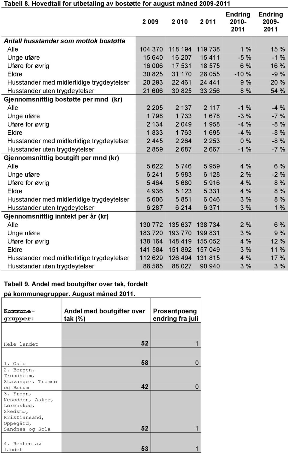 uføre 15 640 16 207 15 411-5 % -1 % Uføre for øvrig 16 006 17 531 18 575 6 % 16 % Eldre 30 825 31 170 28 055-10 % -9 % Husstander med midlertidige trygdeytelser 20 293 22 461 24 441 9 % 20 %