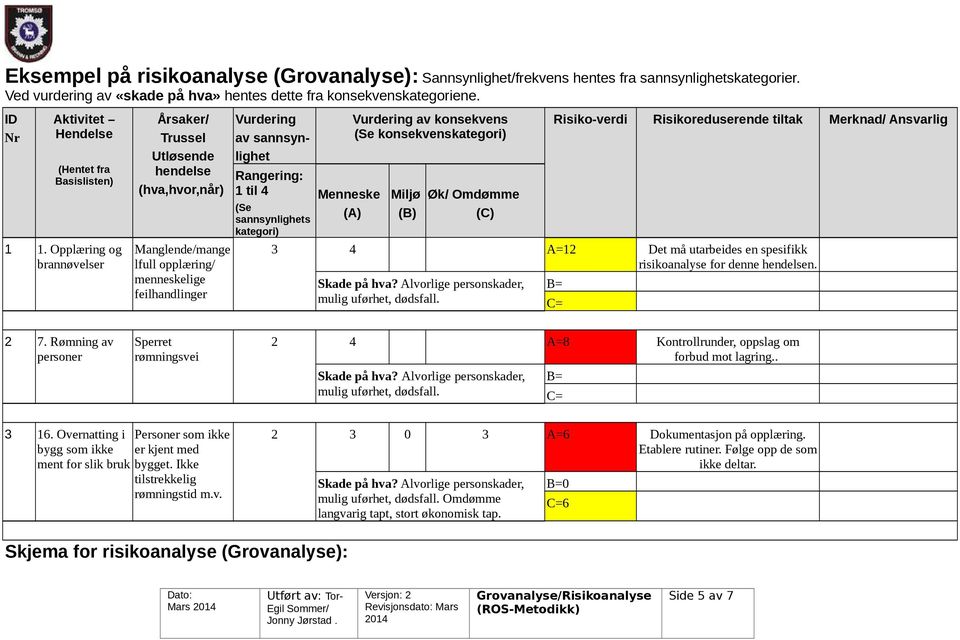 Opplæring og brannøvelser Årsaker/ Trussel Utløsende hendelse (hva,hvor,når) Manglende/mange lfull opplæring/ menneskelige feilhandlinger Vurdering av Rangering: 1 til 4 (Se s kategori) Menneske (A)