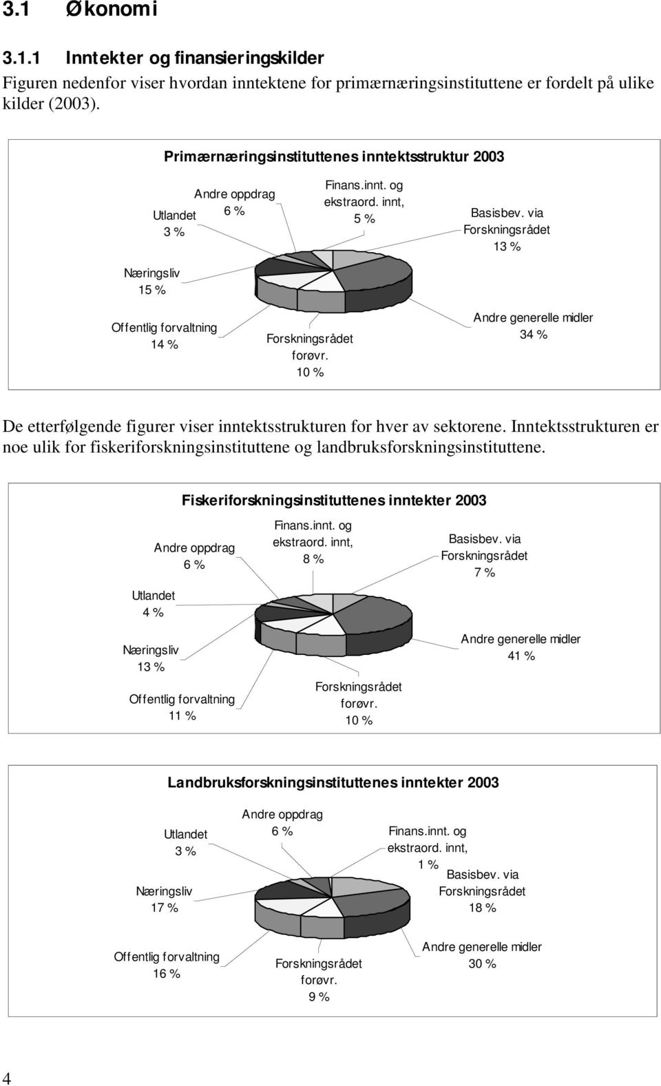 via Forskningsrådet 13 % Offentlig forvaltning 14 % Forskningsrådet forøvr. 10 % Andre generelle midler 34 % De etterfølgende figurer viser inntektsstrukturen for hver av sektorene.