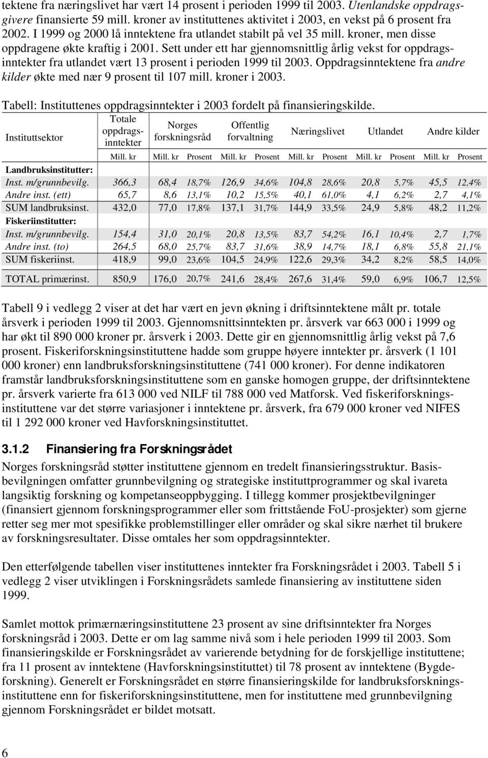 Sett under ett har gjennomsnittlig årlig vekst for oppdragsinntekter fra utlandet vært 13 prosent i perioden 1999 til 2003. Oppdragsinntektene fra andre kilder økte med nær 9 prosent til 107 mill.