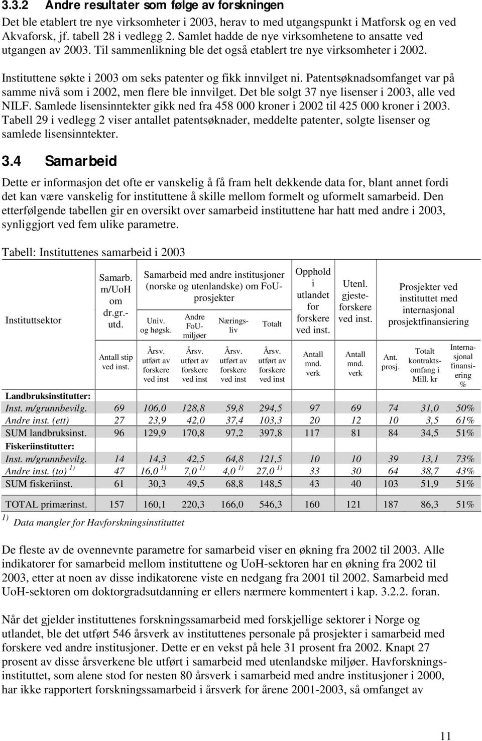 Patentsøknadsomfanget var på samme nivå som i 2002, men flere ble innvilget. Det ble solgt 37 nye lisenser i 2003, alle ved NILF.