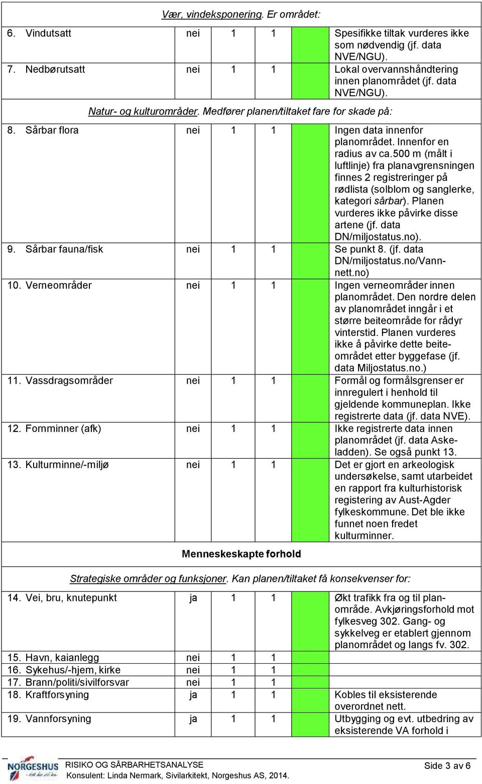 500 m (målt i luftlinje) fra planavgrensningen finnes 2 registreringer på rødlista (solblom og sanglerke, kategori sårbar). Planen vurderes ikke påvirke disse artene (jf. data DN/miljostatus.no). 9.