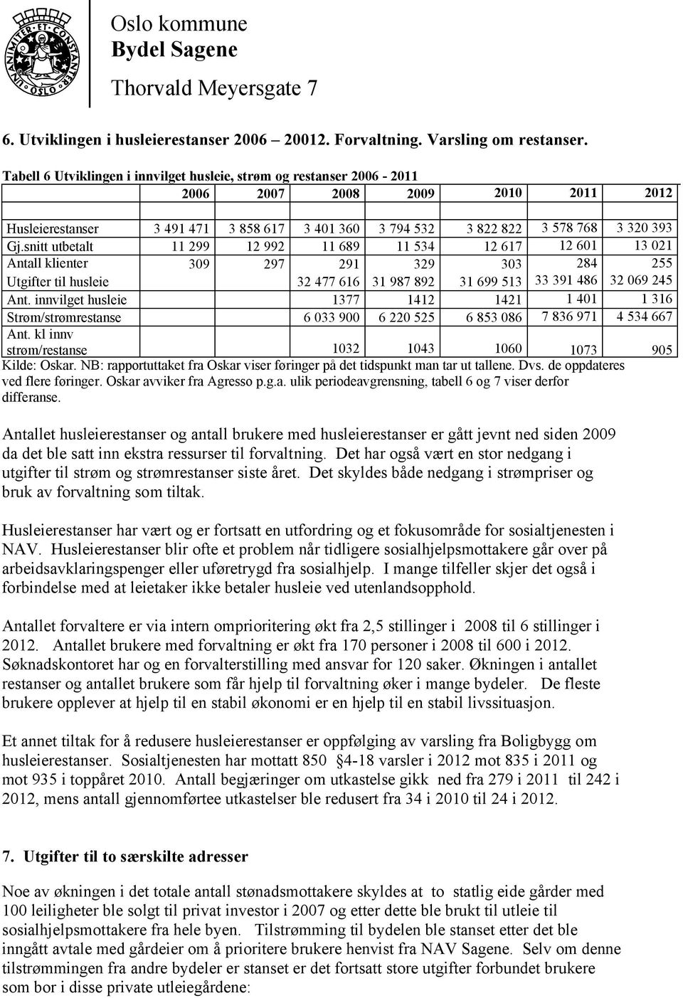 snitt utbetalt 11 299 12 992 11 689 11 534 12 617 12 601 13 021 Antall klienter 309 297 291 329 303 284 255 husleierest Utgifter til husleie 32 477 616 31 987 892 31 699 513 33 391 486 32 069 245 Ant.