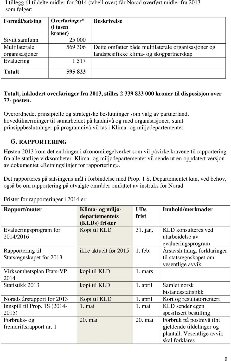 823 000 kroner til disposisjon over 73- posten.