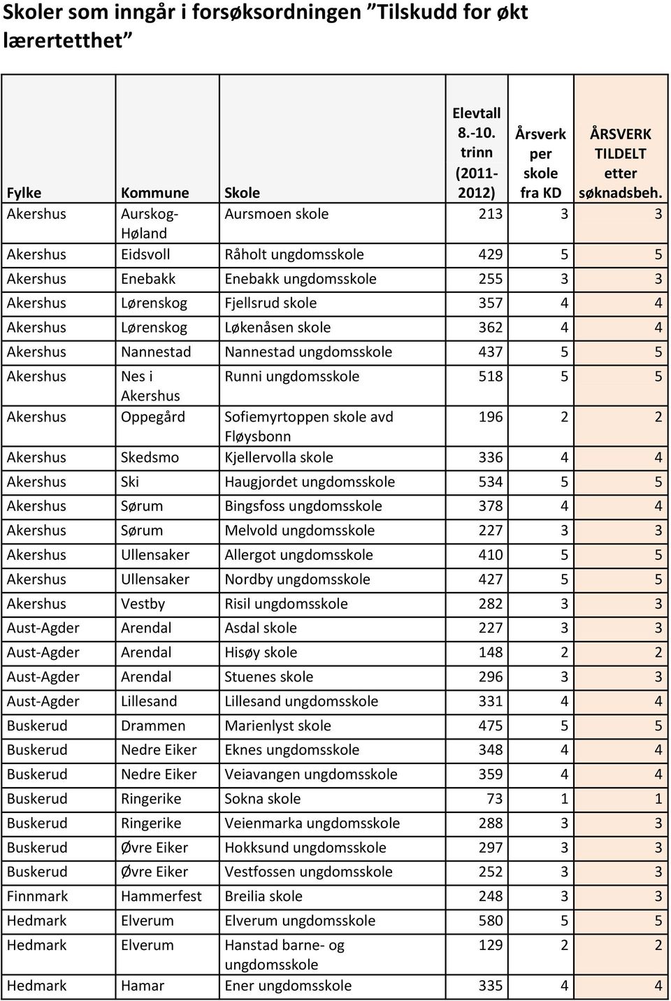 Akershus Nannestad Nannestad 437 5 5 Akershus Nes i Runni 518 5 5 Akershus Akershus Oppegård Sofiemyrtoppen skole avd 196 2 2 Fløysbonn Akershus Skedsmo Kjellervolla skole 336 4 4 Akershus Ski