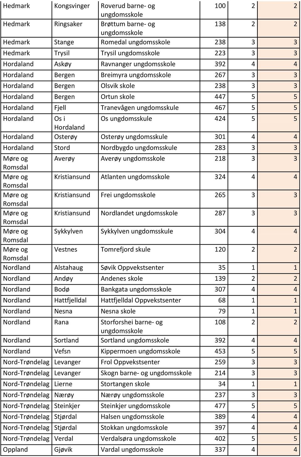 Hordaland Osterøy Osterøy ungdomsskule 301 4 4 Hordaland Stord Nordbygdo ungdomsskule 283 3 3 Møre og Averøy Averøy 218 3 3 Møre og Kristiansund Atlanten 324 4 4 Møre og Kristiansund Frei 265 3 3