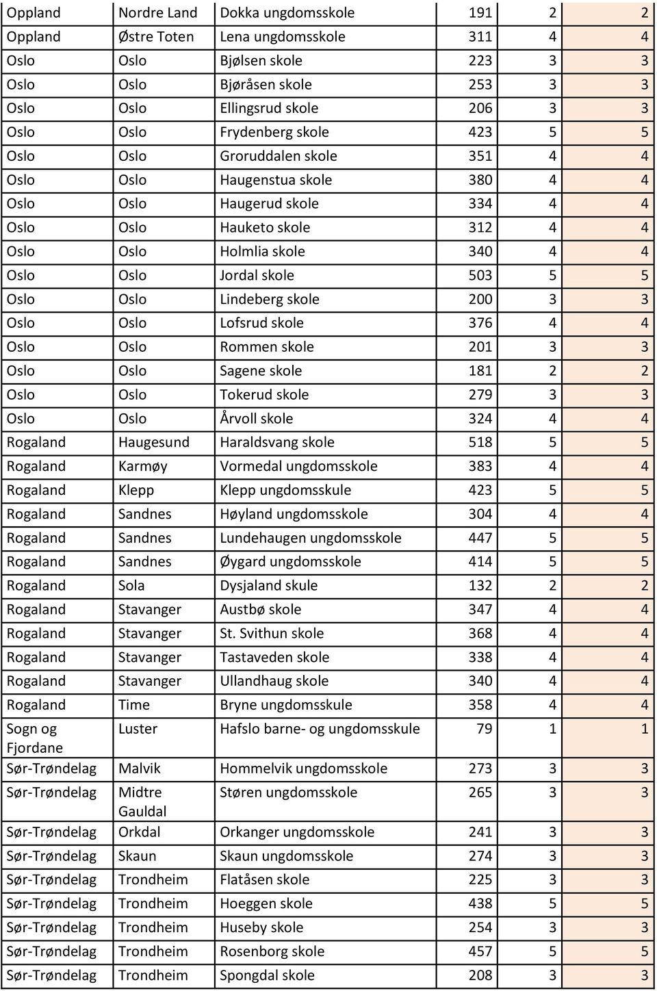 5 Oslo Oslo Lindeberg skole 200 3 3 Oslo Oslo Lofsrud skole 376 4 4 Oslo Oslo Rommen skole 201 3 3 Oslo Oslo Sagene skole 181 2 2 Oslo Oslo Tokerud skole 279 3 3 Oslo Oslo Årvoll skole 324 4 4