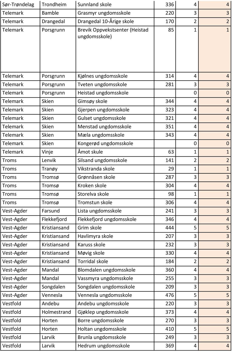 Skien Menstad 351 4 4 Telemark Skien Mæla 343 4 4 Telemark Skien Kongerød 0 0 Telemark Vinje Åmot skule 63 1 1 Troms Lenvik Silsand 141 2 2 Troms Tranøy Vikstranda skole 29 1 1 Troms Tromsø Grønnåsen