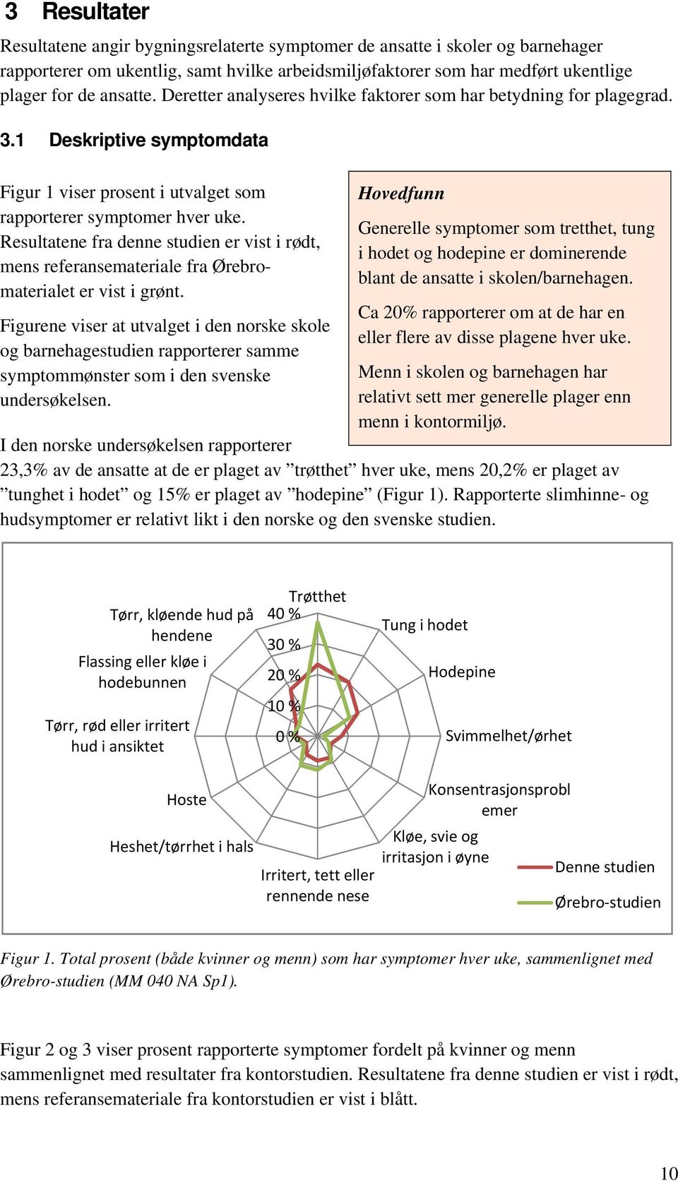 Resultatene fra denne studien er vist i rødt, mens referansemateriale fra Ørebromaterialet er vist i grønt.