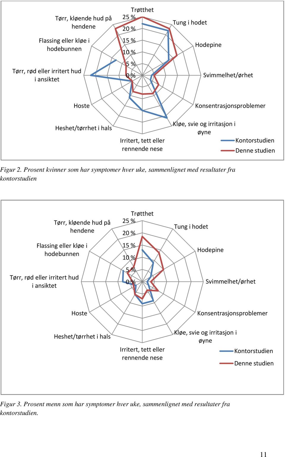 Prosent kvinner som har symptomer hver uke, sammenlignet med resultater fra kontorstudien Tørr, rød eller irritert hud i ansiktet Tørr, kløende hud på hendene Flassing eller kløe i hodebunnen