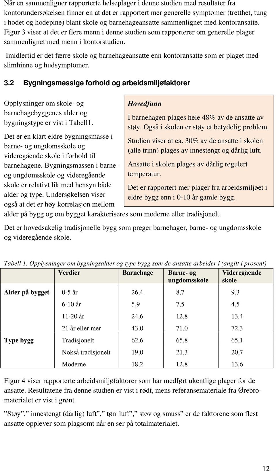 Imidlertid er det færre skole og barnehageansatte enn kontoransatte som er plaget med slimhinne og hudsymptomer. 3.