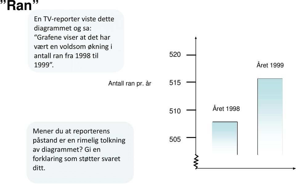 år 520 515 Året 1999 510 Året 1998 Mener du at reporterens påstand er en