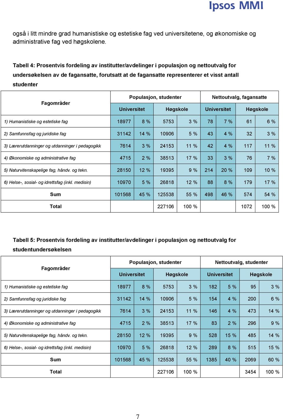 studenter Nettoutvalg, fagansatte Universitet Høgskole Universitet Høgskole 1) Humanistiske og estetiske fag 18977 8 % 5753 3 % 78 7 % 61 6 % 2) Samfunnsfag og juridiske fag 31142 14 % 10906 5 % 43 4