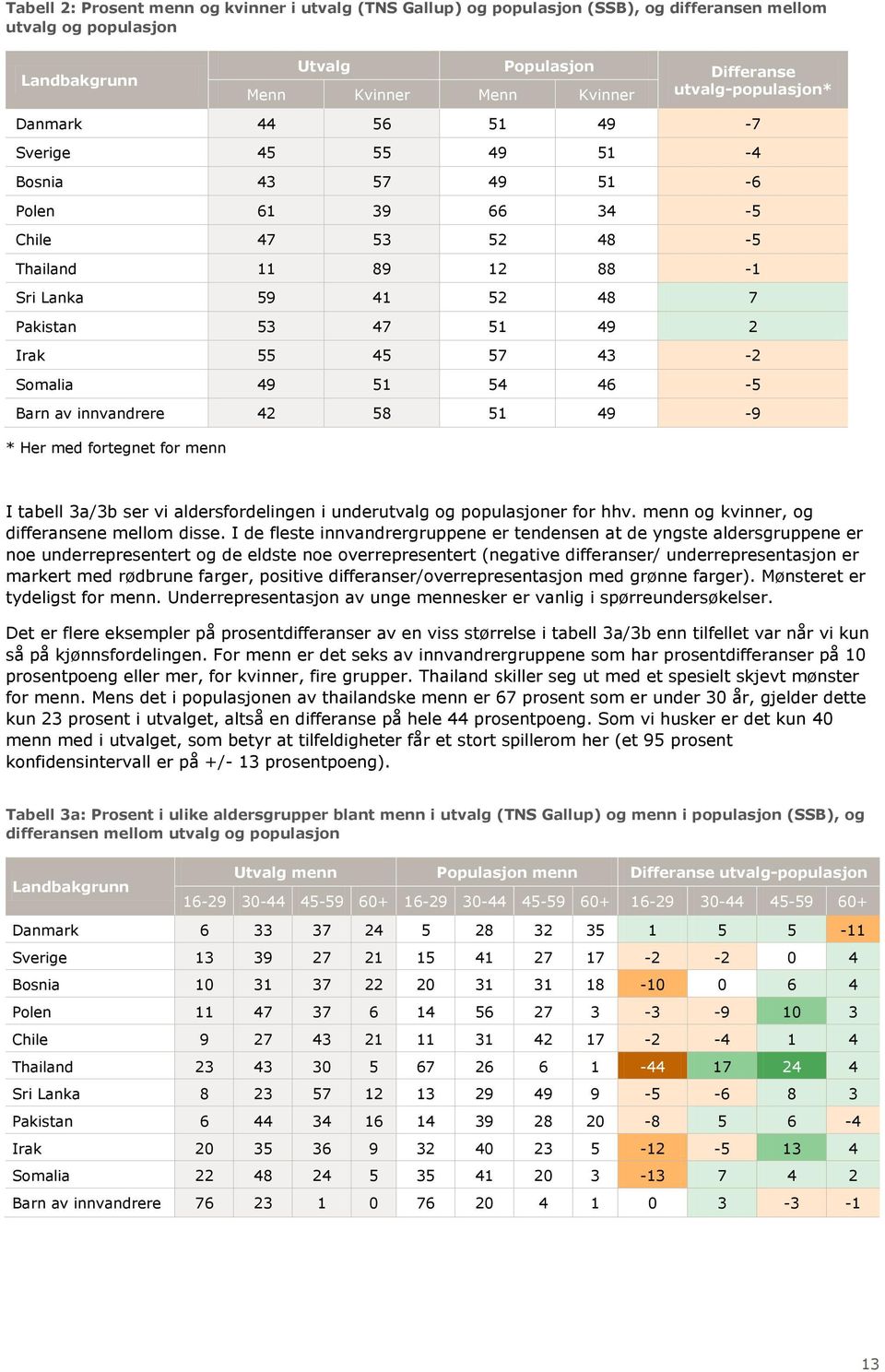 fortegnet for menn I tabell 3a/3b ser vi aldersfordelingen i underutvalg og populasjoner for hhv. menn og kvinner, og differansene mellom disse.