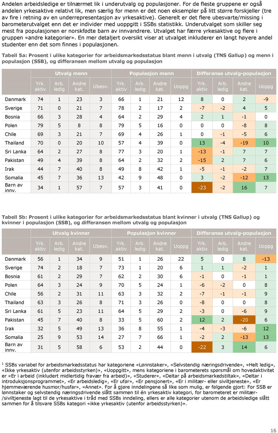 Generelt er det flere ubesvarte/missing i barometerutvalget enn det er individer med uoppgitt i SSBs statistikk. Underutvalget som skiller seg mest fra populasjonen er norskfødte barn av innvandrere.