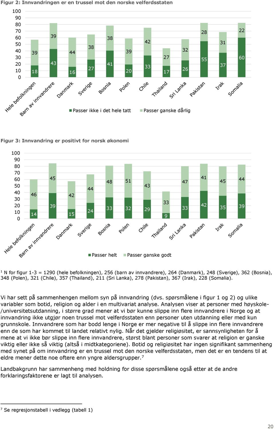 (Sverige), 362 (Bosnia), 3 (Polen), 32 (Chile), 35 (Thailand), 2 (Sri Lanka), 2 (Pakistan), 36 (Irak), 22 (Somalia). Vi har sett på sammenhengen mellom syn på innvandring (dvs.