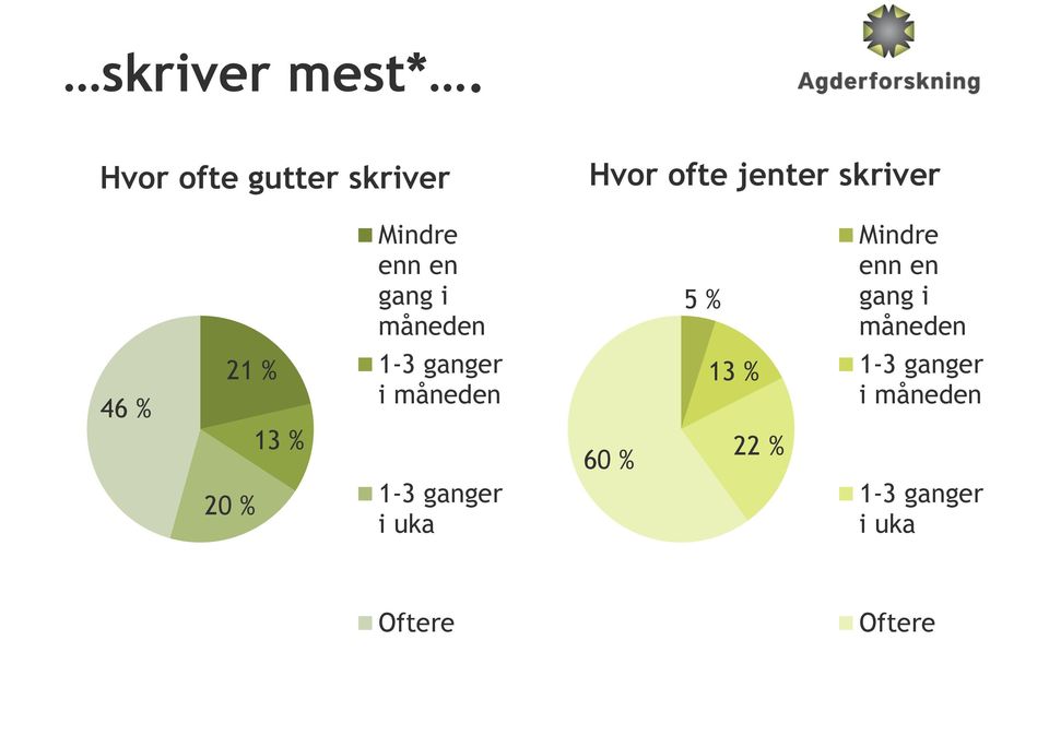 en gang i måneden 5 % Mindre enn en gang i måneden 46 % 21 %