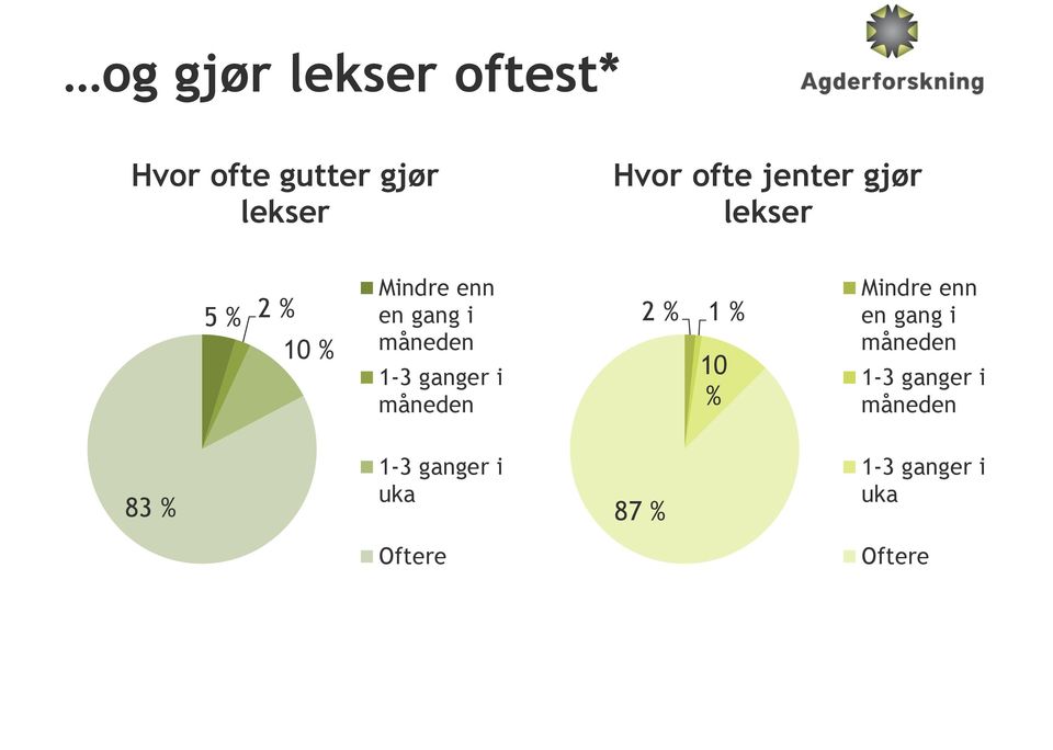 ganger i måneden 2 % 1 % 10 % Mindre enn en gang i måneden 1-3