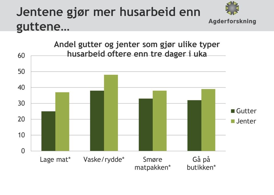 oftere enn tre dager i uka 50 40 30 20 Gutter Jenter