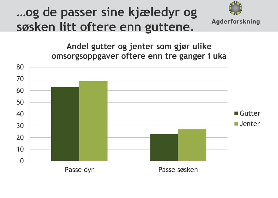 80 Andel gutter og jenter som gjør ulike