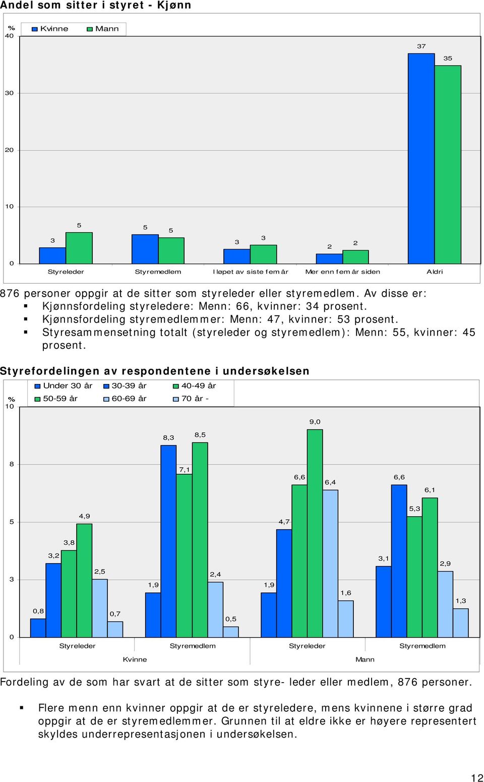 Styresammensetning totalt (styreleder og styremedlem): Menn:, kvinner: 4 prosent.