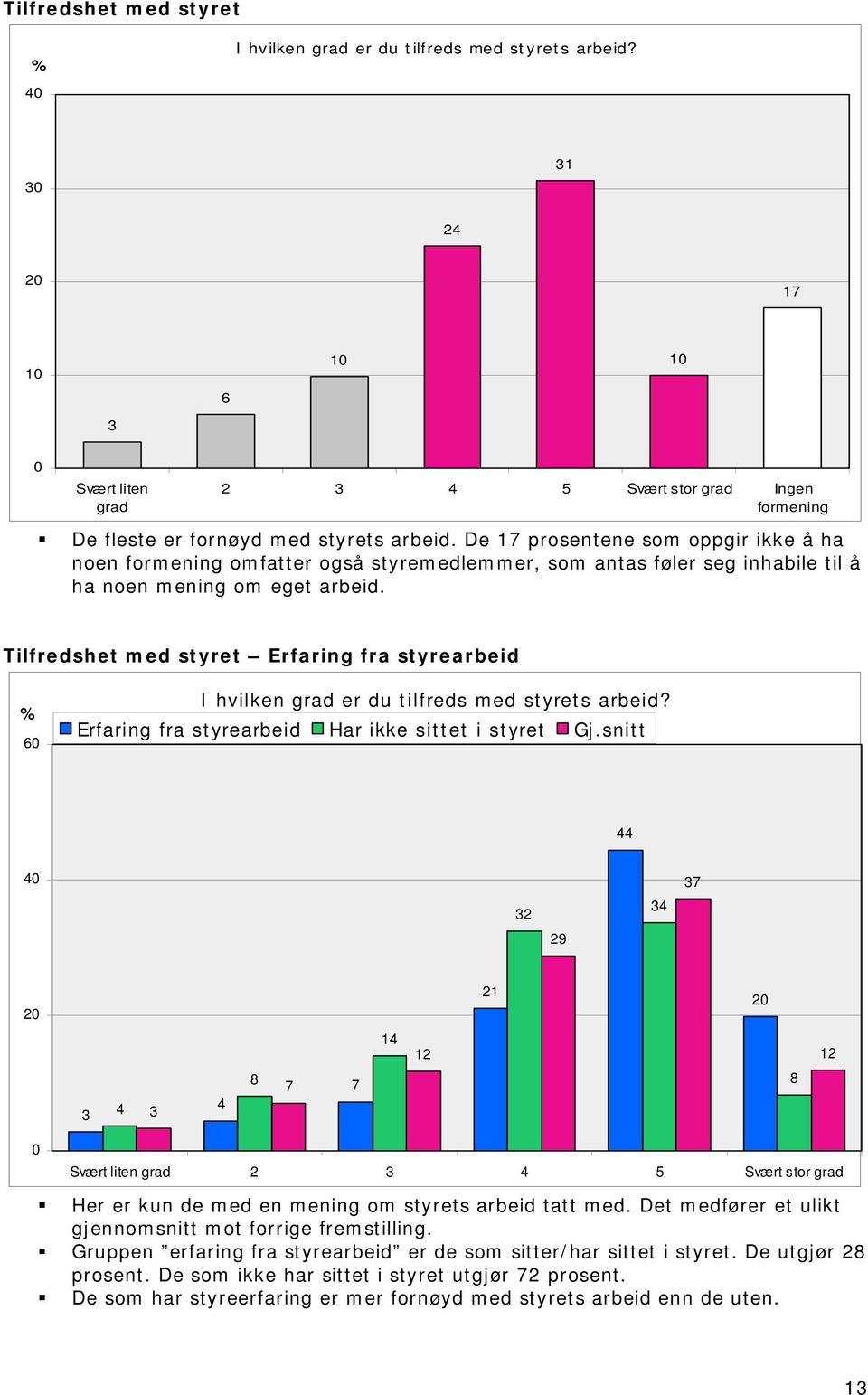 Tilfredshet med styret Erfaring fra styrearbeid I hvilken grad er du tilfreds med styrets arbeid? Erfaring fra styrearbeid Har ikke sittet i styret Gj.