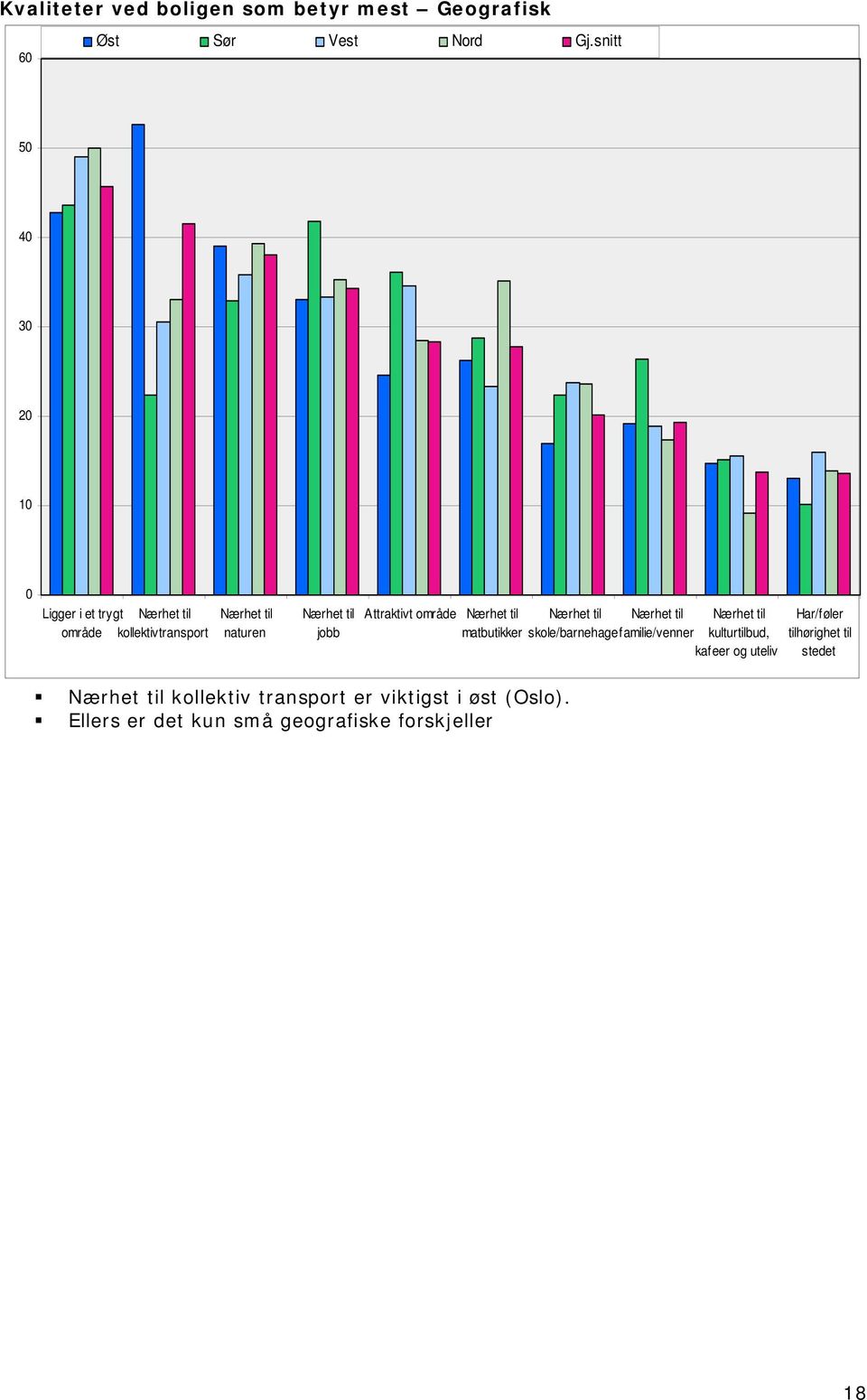 område Nærhet til matbutikker Nærhet til Nærhet til Nærhet til skole/barnehage familie/venner kulturtilbud,