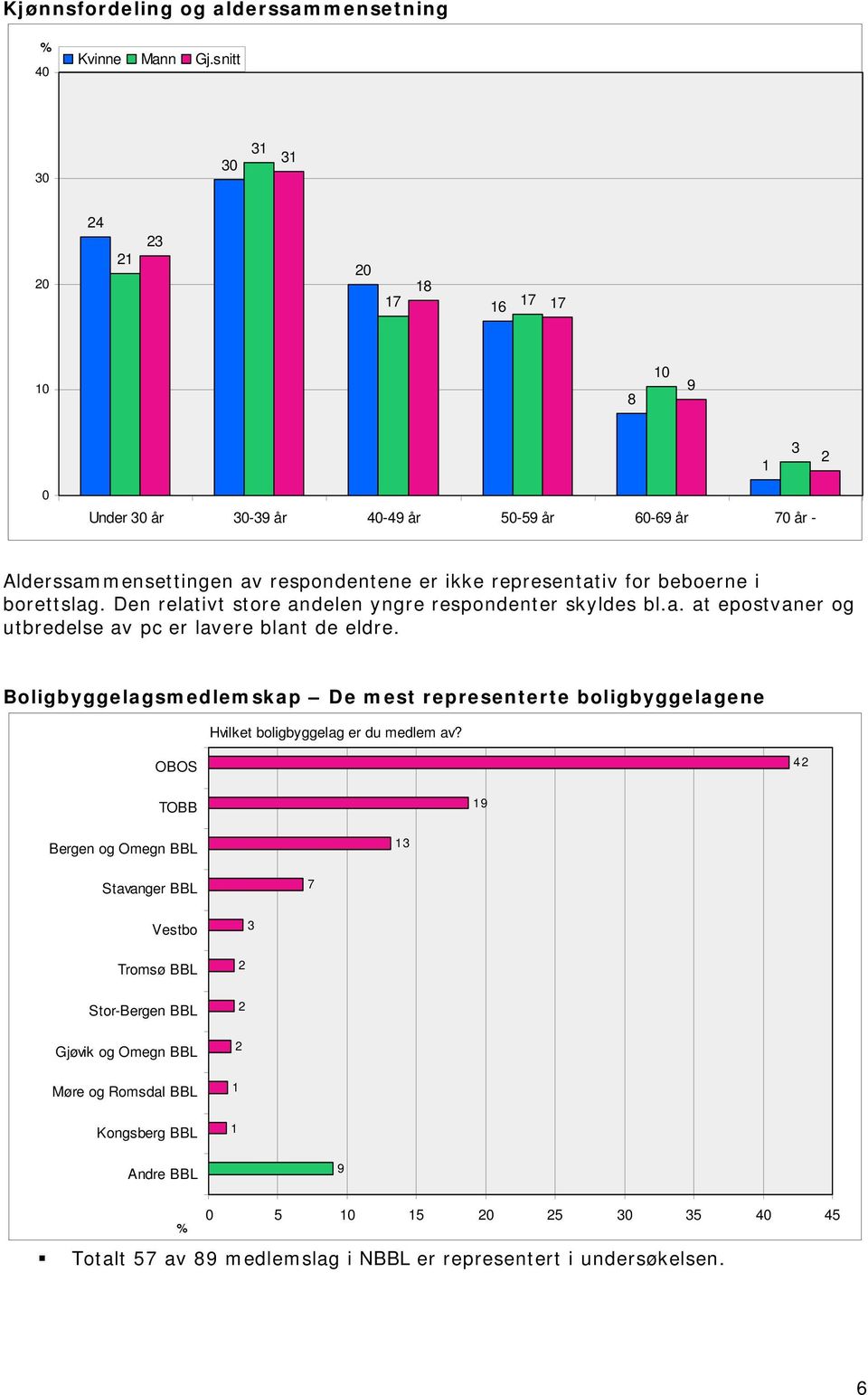 borettslag. Den relativt store andelen yngre respondenter skyldes bl.a. at epostvaner og utbredelse av pc er lavere blant de eldre.