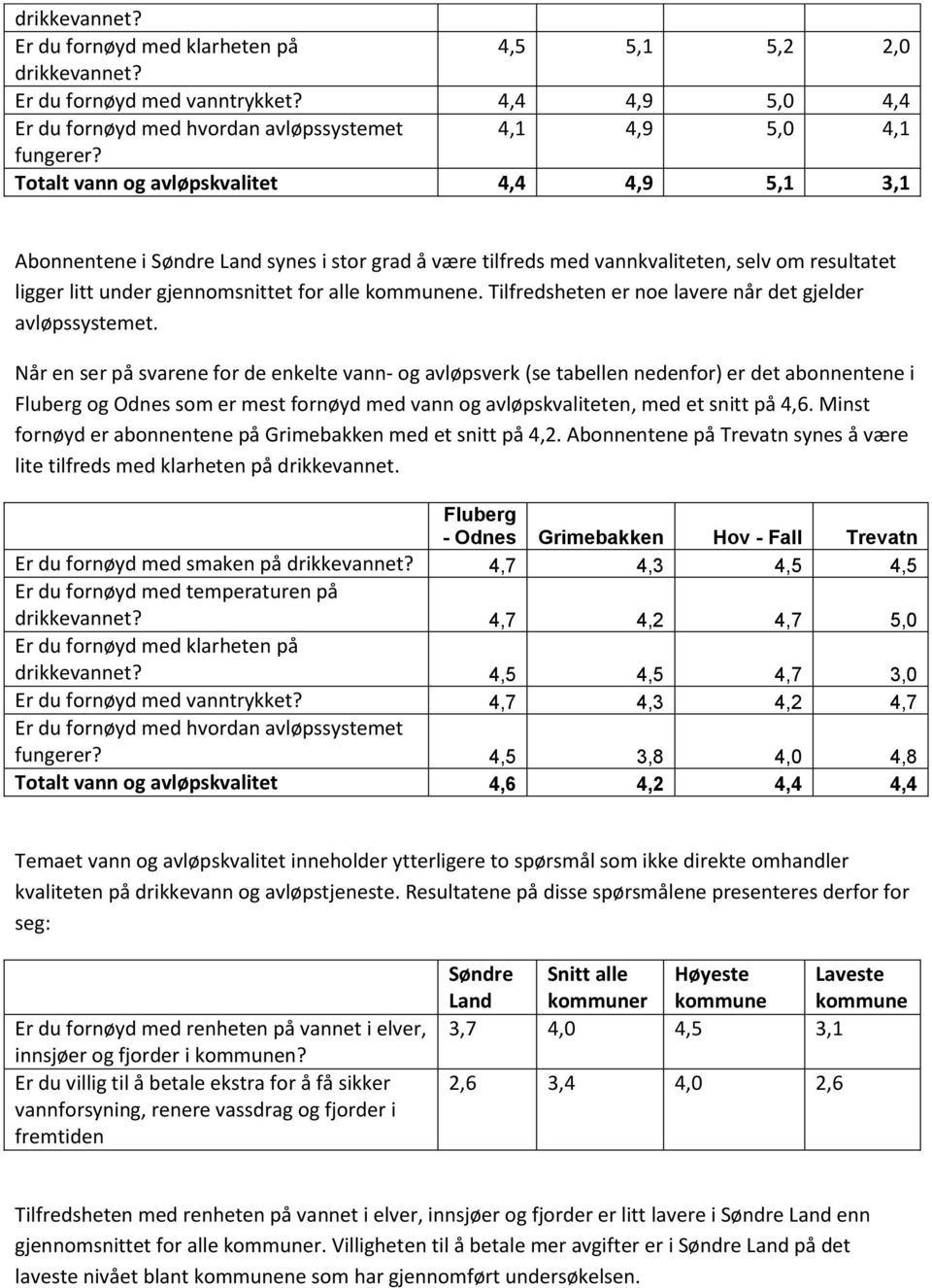 Tilfredsheten er noe lavere når det gjelder avløpssystemet.