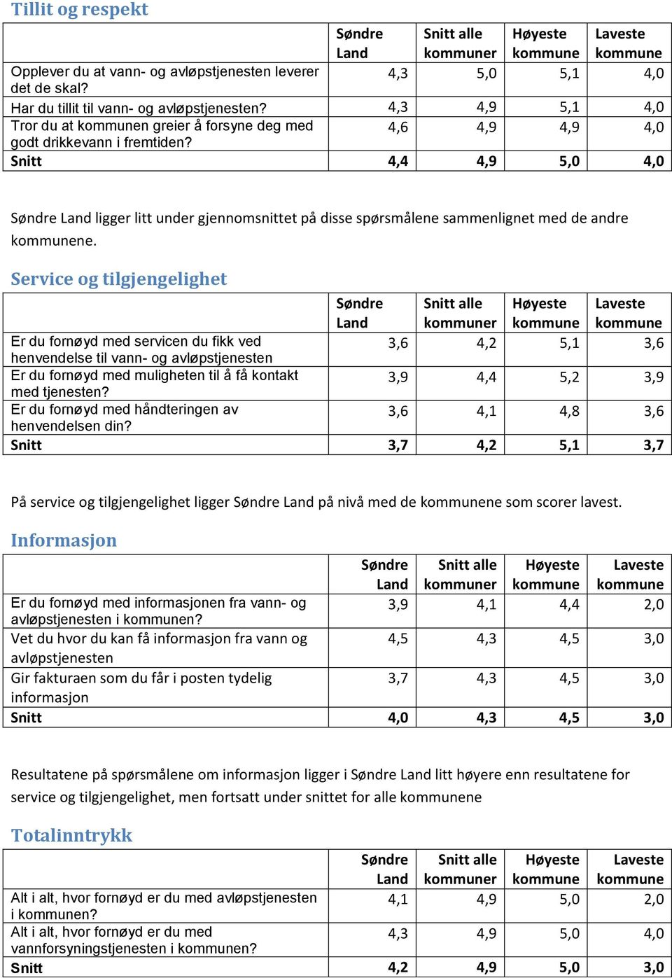 Snitt 4,4 4,9 5,0 4,0 ligger litt under gjennomsnittet på disse spørsmålene sammenlignet med de andre ne.