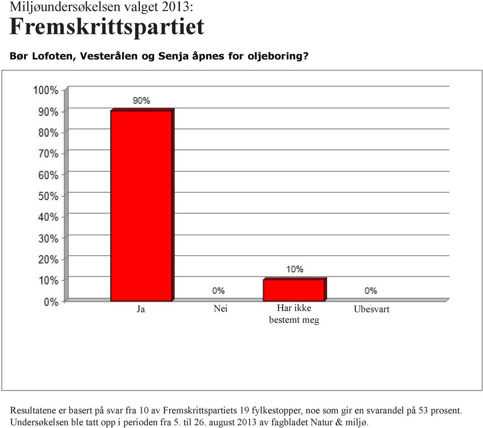 Ja Nei Har ikke bestemt meg Resultatene er basert på svar