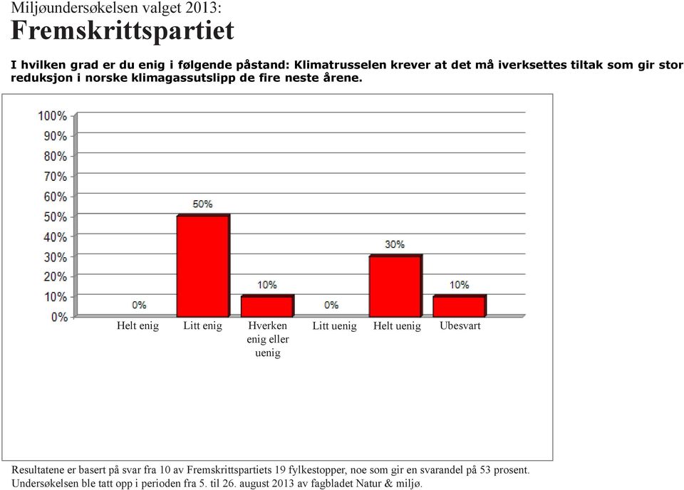 Helt enig Litt enig Hverken enig eller uenig Litt uenig Helt uenig Resultatene er basert på svar