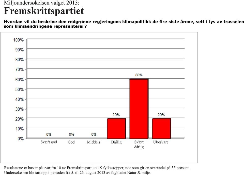 Svært god God Middels Dårlig Svært dårlig Resultatene er basert på svar fra 10 av